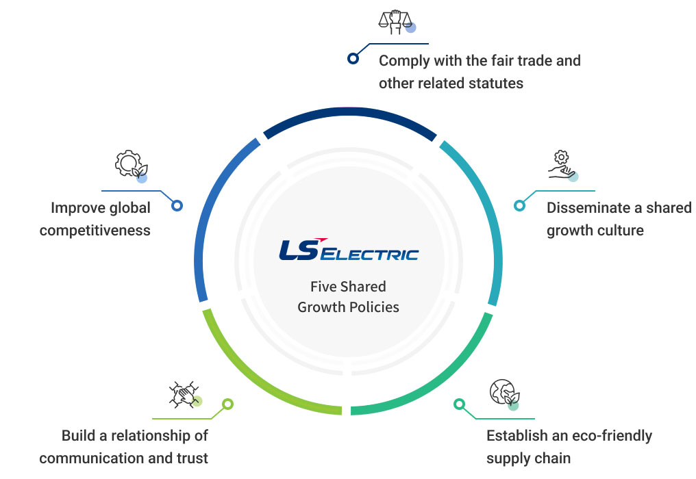 
      Five Shared Growth Policies : Comply with the fair trade and other related statutes, Disseminate a shared growth culture, 
      Establish an eco-friendly supply chain, Build a relationship of communication and trust, Improve global competitiveness
      