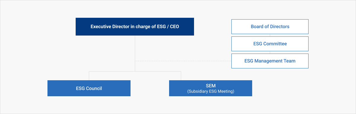 1.Executive Director in charge of ESG / CEO, 1-1.Board of Directors, 1-2.ESG Committee, 1-3.ESG Management Team, 2-1.ESG Council, 2-2.SEM(Subsidiary ESG Meeting)